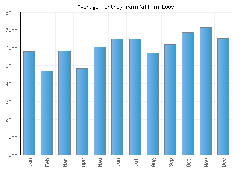 Loos monthly rainfall chart (mm)