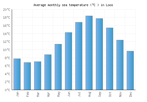 Loos average sea temperature chart (Celsius)