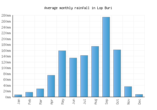 Lop Buri monthly rainfall chart (mm)