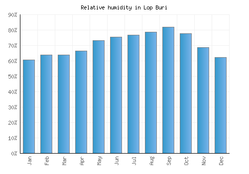 Lop Buri relative humidity averages