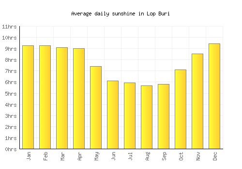 Lop Buri average daily sunshine chart