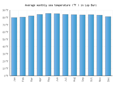 Lop Buri average sea temperature chart (Fahrenheit)