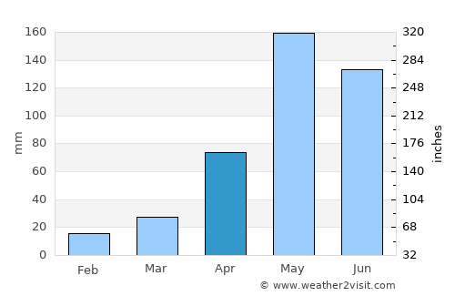 Lop Buri average rain in April