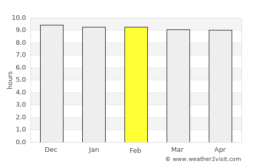 Lop Buri average rain in February