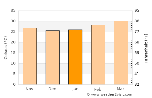 Lop Buri average temperature in January