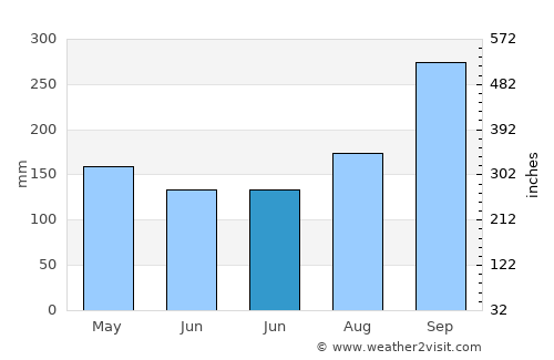 Lop Buri average rain in June