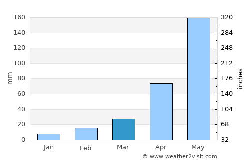 Lop Buri average rain in March