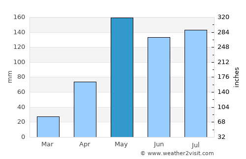 Lop Buri average rain in May