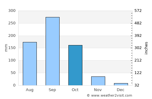 Lop Buri average rain in October