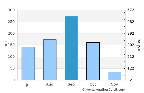 Lop Buri average rain in September