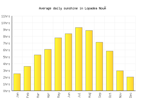 Lopadea Nouă average daily sunshine chart