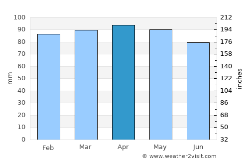 Lopar average rain in April