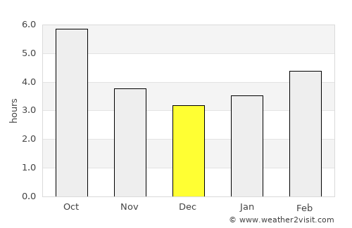 Lopar average rain in December