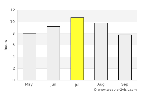 Lopar average rain in July