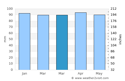 Lopar average rain in March