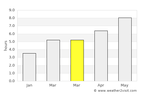 Lopar average rain in March