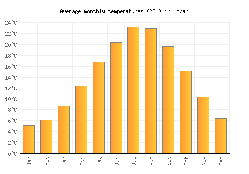 Lopar average temperature chart (Celsius)