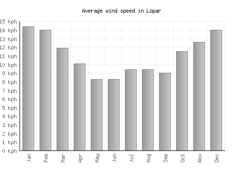 Lopar average winspeed by month (km/h)