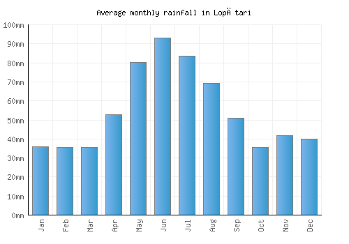 Lopătari monthly rainfall chart (mm)