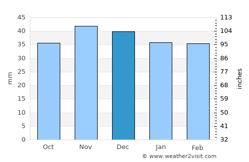 Lopătari average rain in December