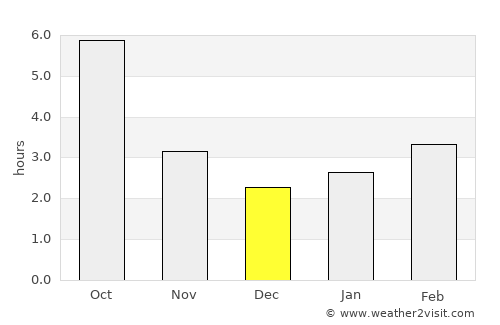 Lopătari average rain in December