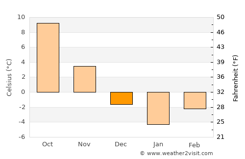 Lopătari average temperature in December
