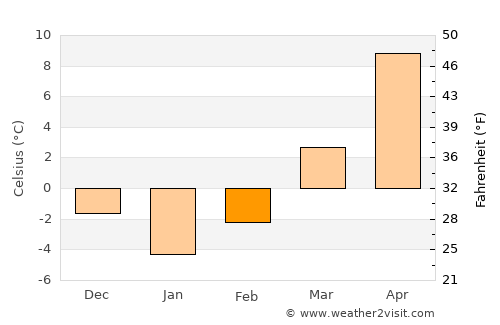 Lopătari average temperature in February