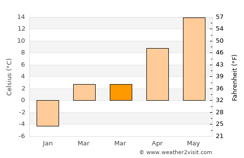 Lopătari average temperature in March