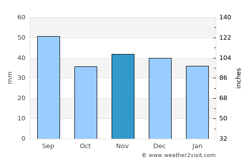Lopătari average rain in November