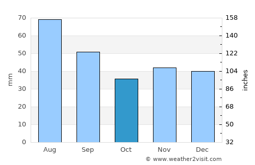 Lopătari average rain in October