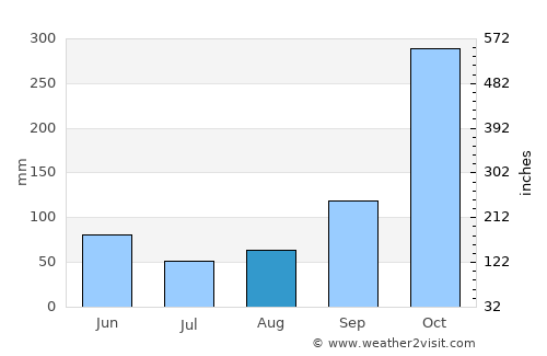 López average rain in August
