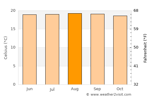 López average temperature in August