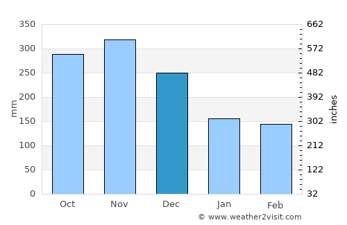 López average rain in December