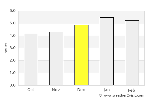 López average rain in December