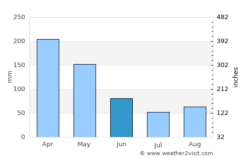 López average rain in June