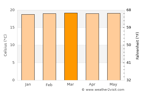 López average temperature in March