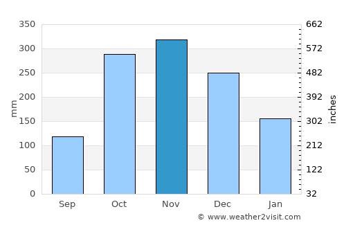 López average rain in November