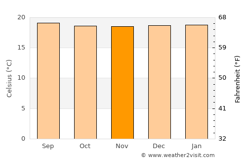 López average temperature in November