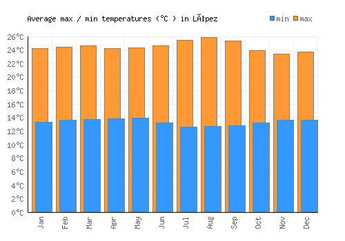 López average minimum / maximum temperatures (Celsius)