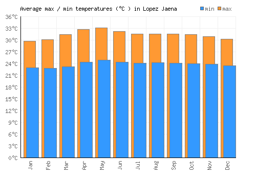 Lopez Jaena average minimum / maximum temperatures (Celsius)