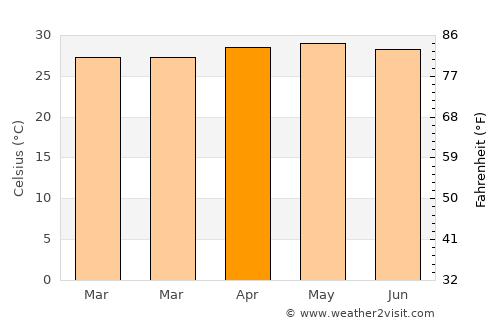 Lopez Jaena average temperature in April