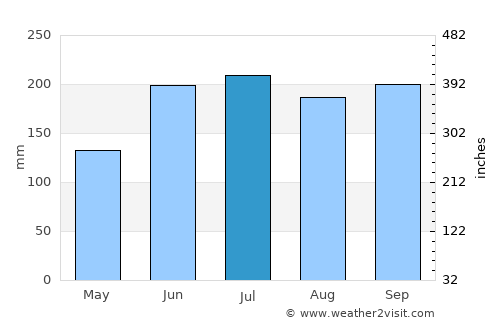 Lopez Jaena average rain in July