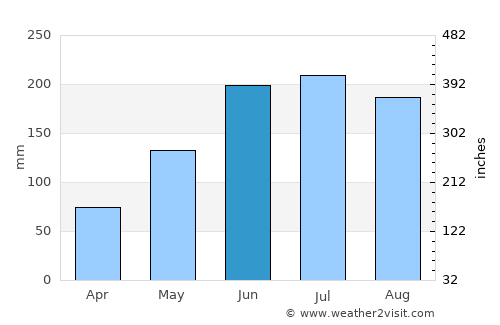 Lopez Jaena average rain in June