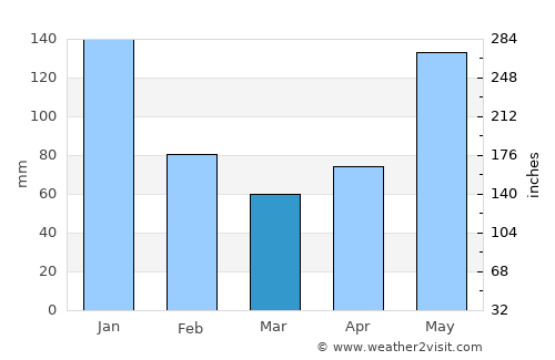 Lopez Jaena average rain in March