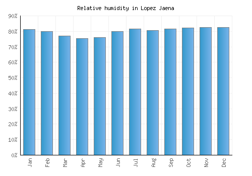Lopez Jaena relative humidity averages