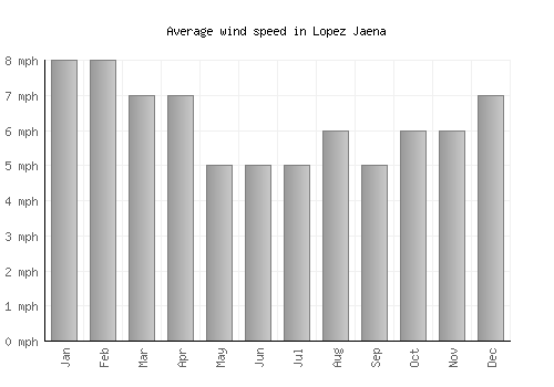 Lopez Jaena average winspeed by month (mph)