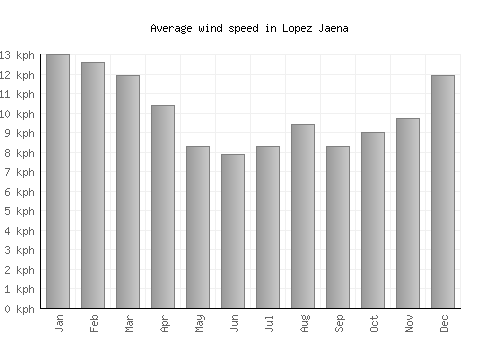 Lopez Jaena average winspeed by month (km/h)
