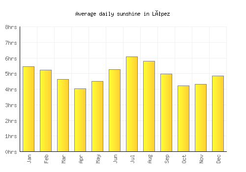 López average daily sunshine chart