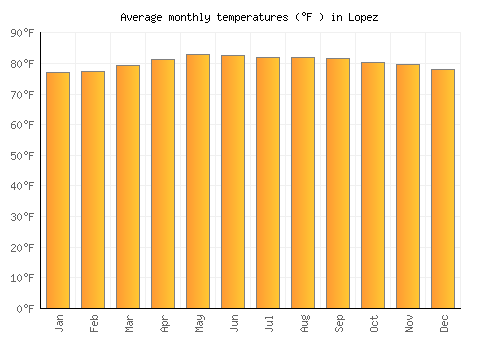 Lopez average temperature chart (Fahrenheit)