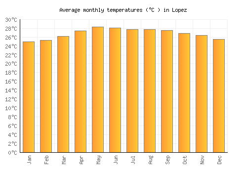 Lopez average temperature chart (Celsius)
